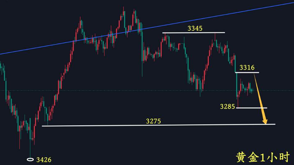 万锦晟7.9黄金下跌调整尚未结束，今日黄金反弹看空！