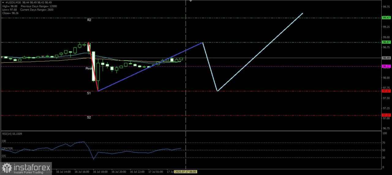 DXY berpotensi menguji level Pivotnya namun ada potensi kembali menguat, Kamis 17 Juli 2025.