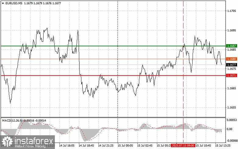EUR/USD: Kiat-kiat Trading Sederhana untuk Trader Pemula – 15 Juli (Sesi AS)