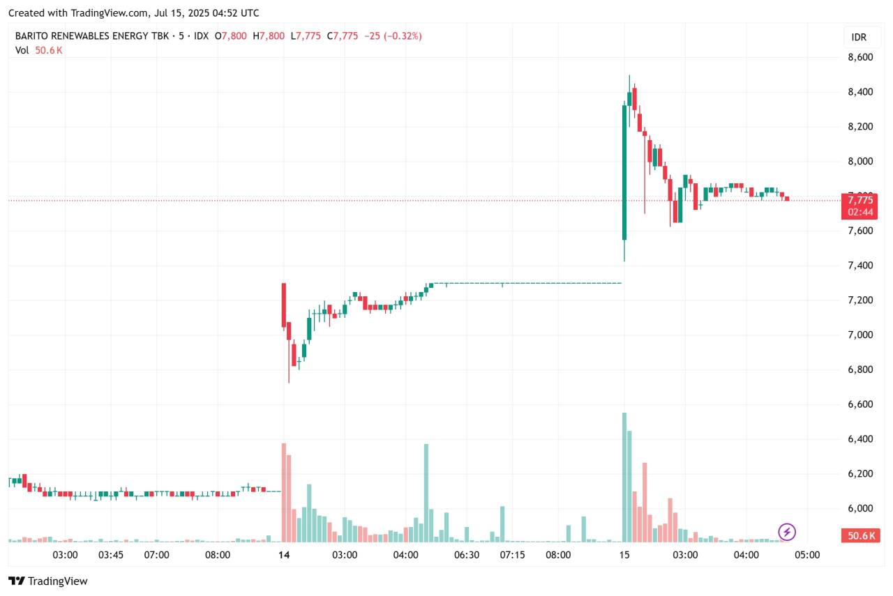 BREN Breakout ke Zona Rp1.000-an
