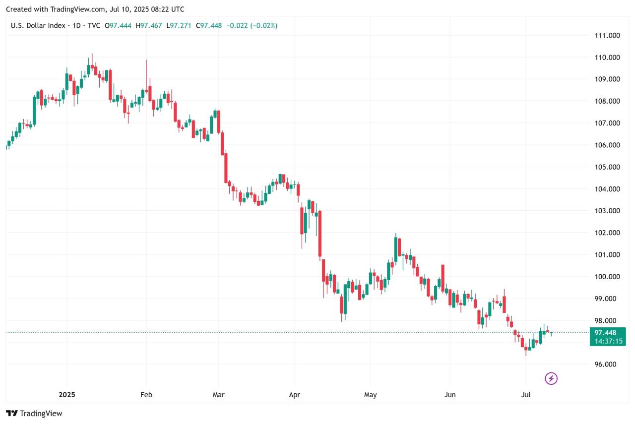 DXY udah mulai goyang?