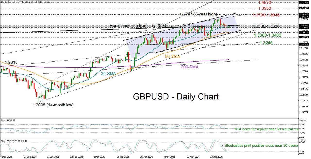 GBP/USD sets the ground for a pivot