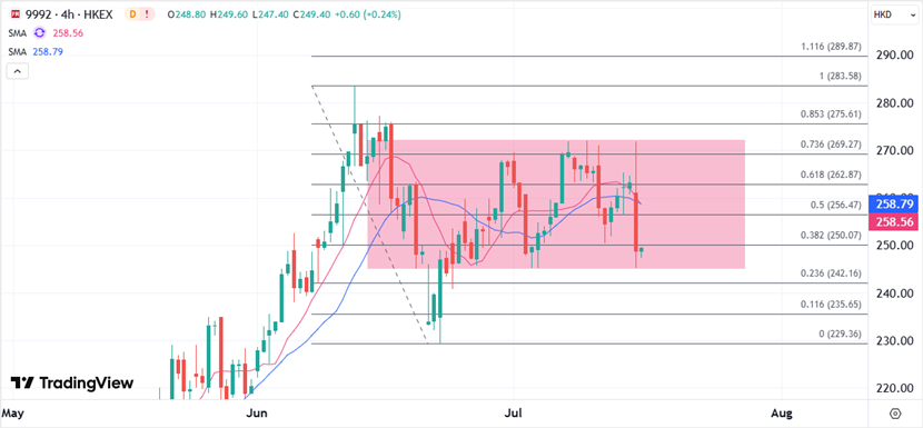 ATFX港股:泡泡玛特发盈喜,反而触发股价倒跌