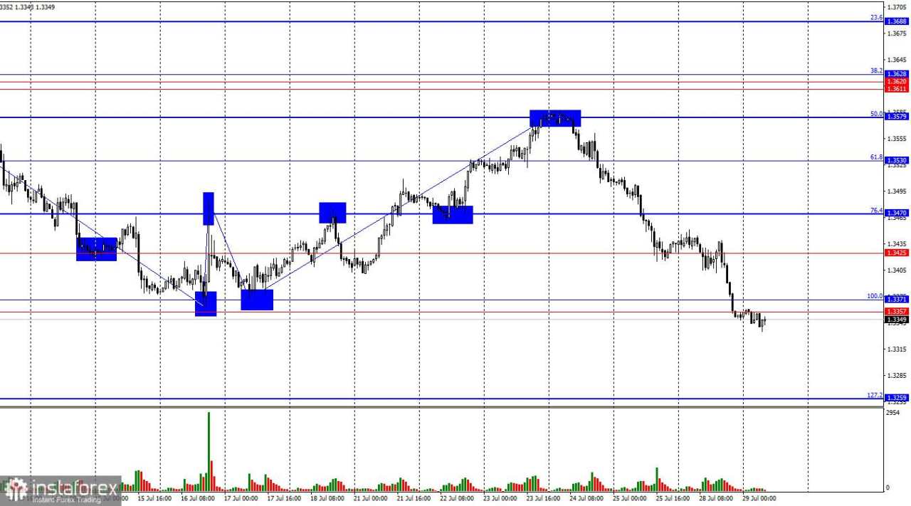 GBP/USD – 29 Juli: Pound Tidak Tinggal Diam