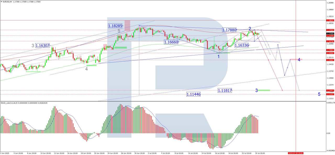 EUR/USD under pressure despite weaker US Dollar