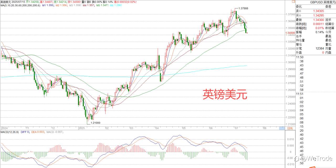 2025年7月15日|每日汇评-策略分析|王萍：美日震荡偏多运行