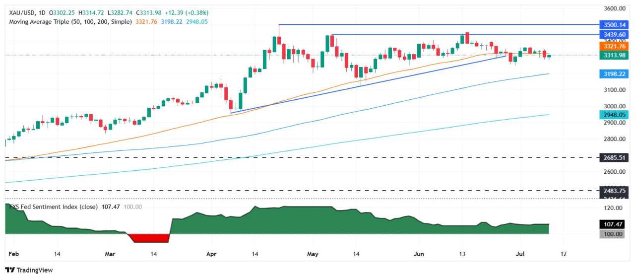 Emas Naik saat Risalah The Fed Memberi Isyarat Pemotongan Suku Bunga 2025, Imbal Hasil AS Mundur