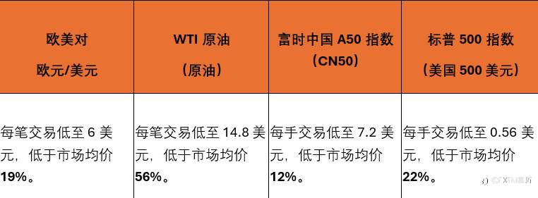 🔥历史新低 |行业领先交易成本，富拓FXTM助您轻松把握市场机遇！