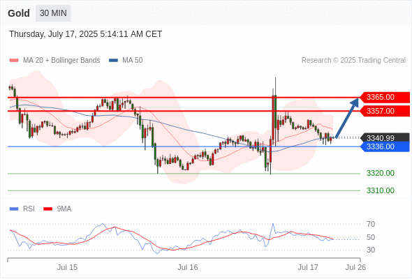 2025年7月17日-Trading Central每日策略午报