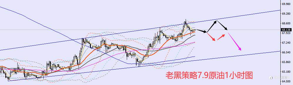 老黑策略:7.9外汇、黄金、原油分析策略