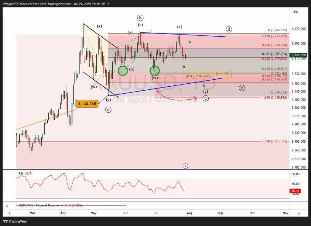 Gold struggling to break through