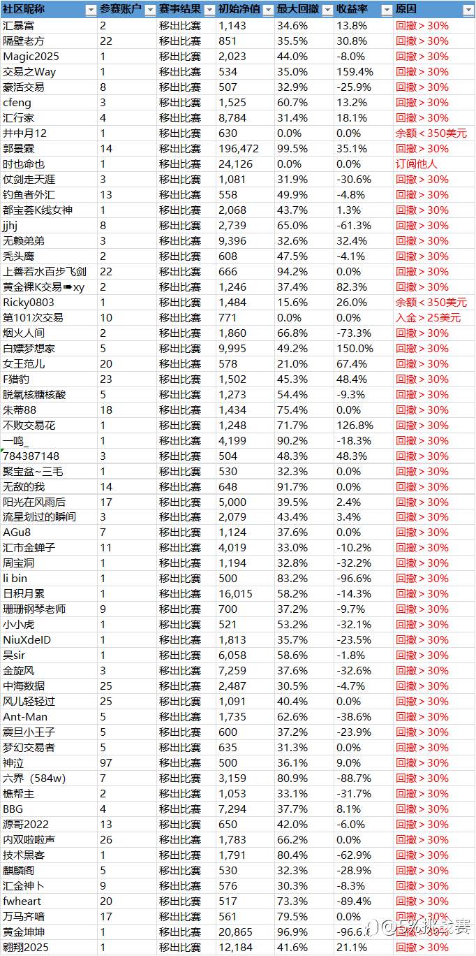 第二届社区挑战赛战绩播报-20