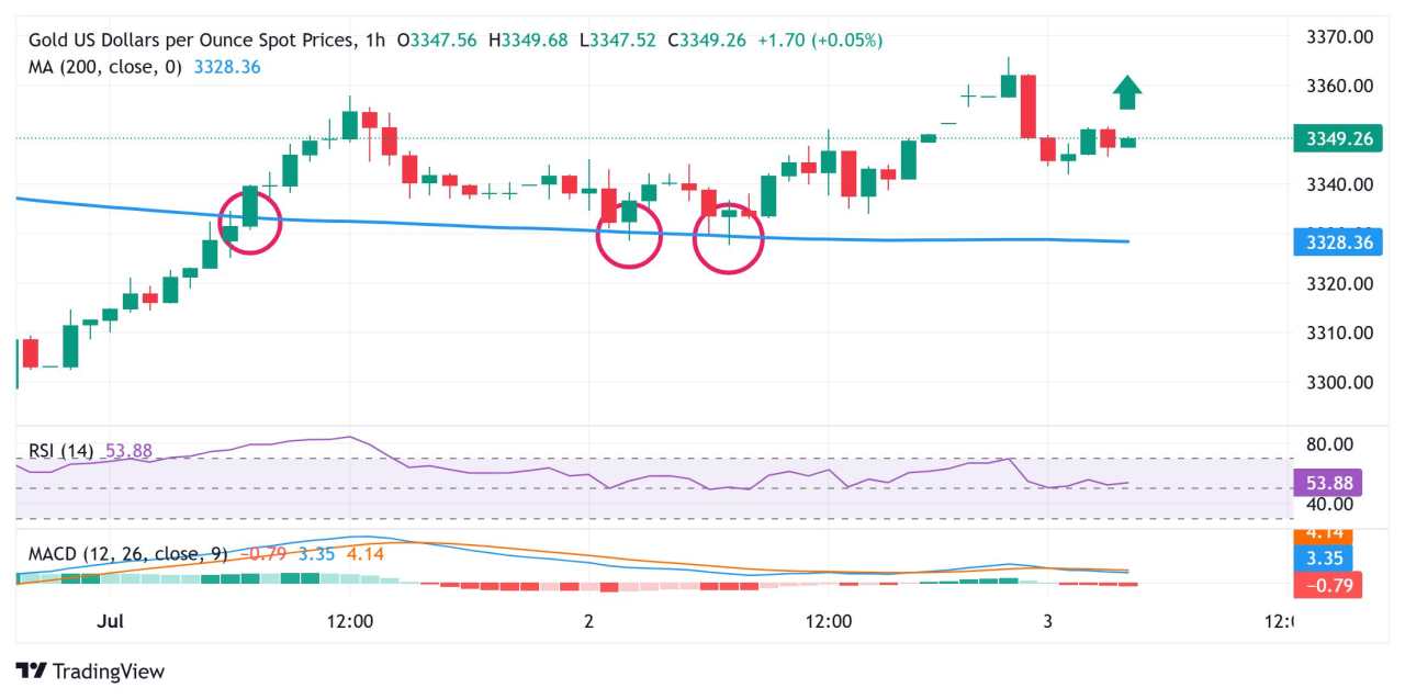 Gold price drifts lower on US-Vietnam trade deal, NFP in focus