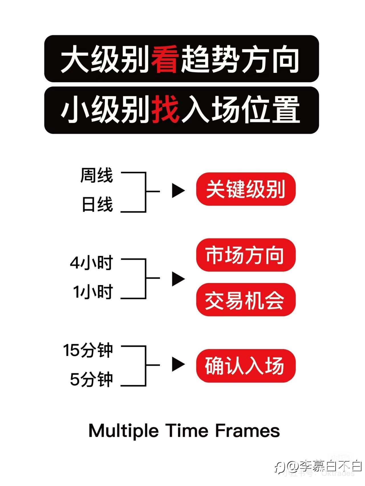多级别交易策略（附案例）