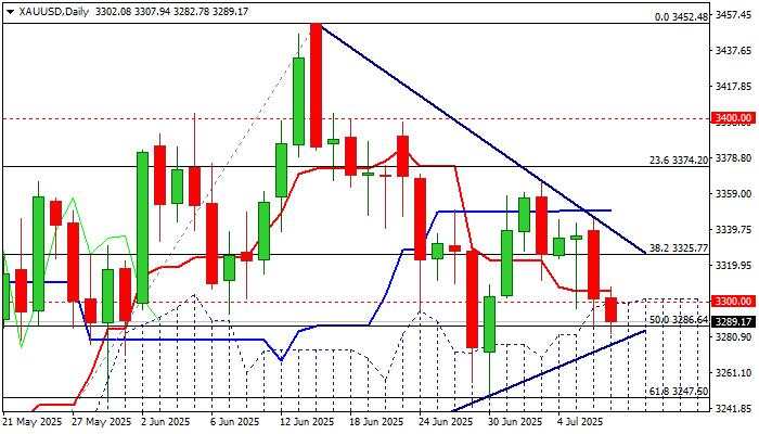 Gold outlook: Bears tighten grip and probe again into daily cloud