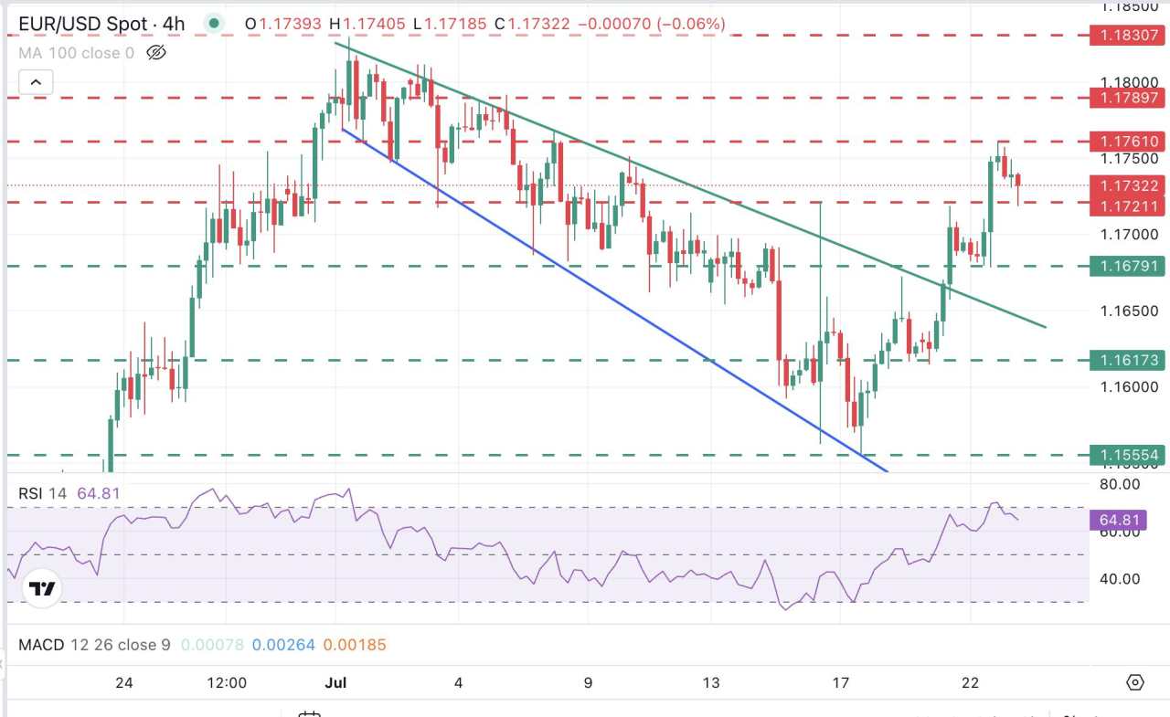 EUR/USD Mundur dari Tertinggi di Tengah Penguatan Dolar AS, Ketakutan Batas Waktu Tarif