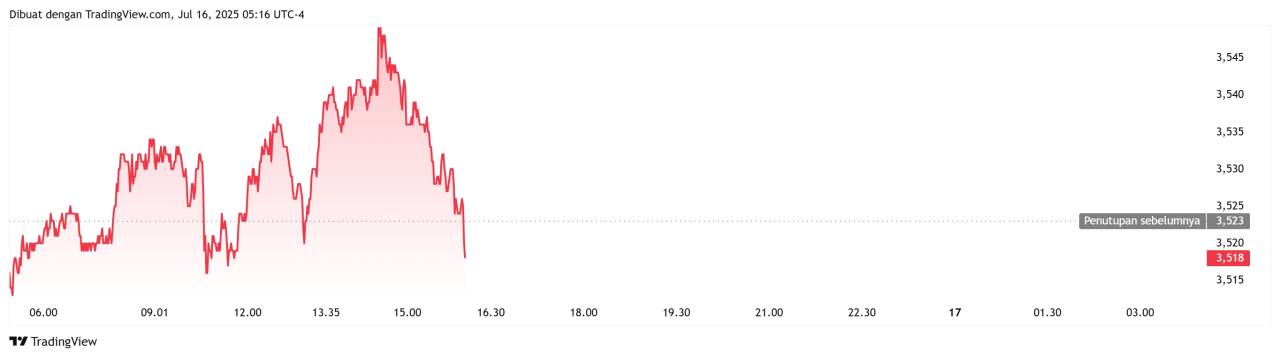 NatGas IND rebound dari demand zone