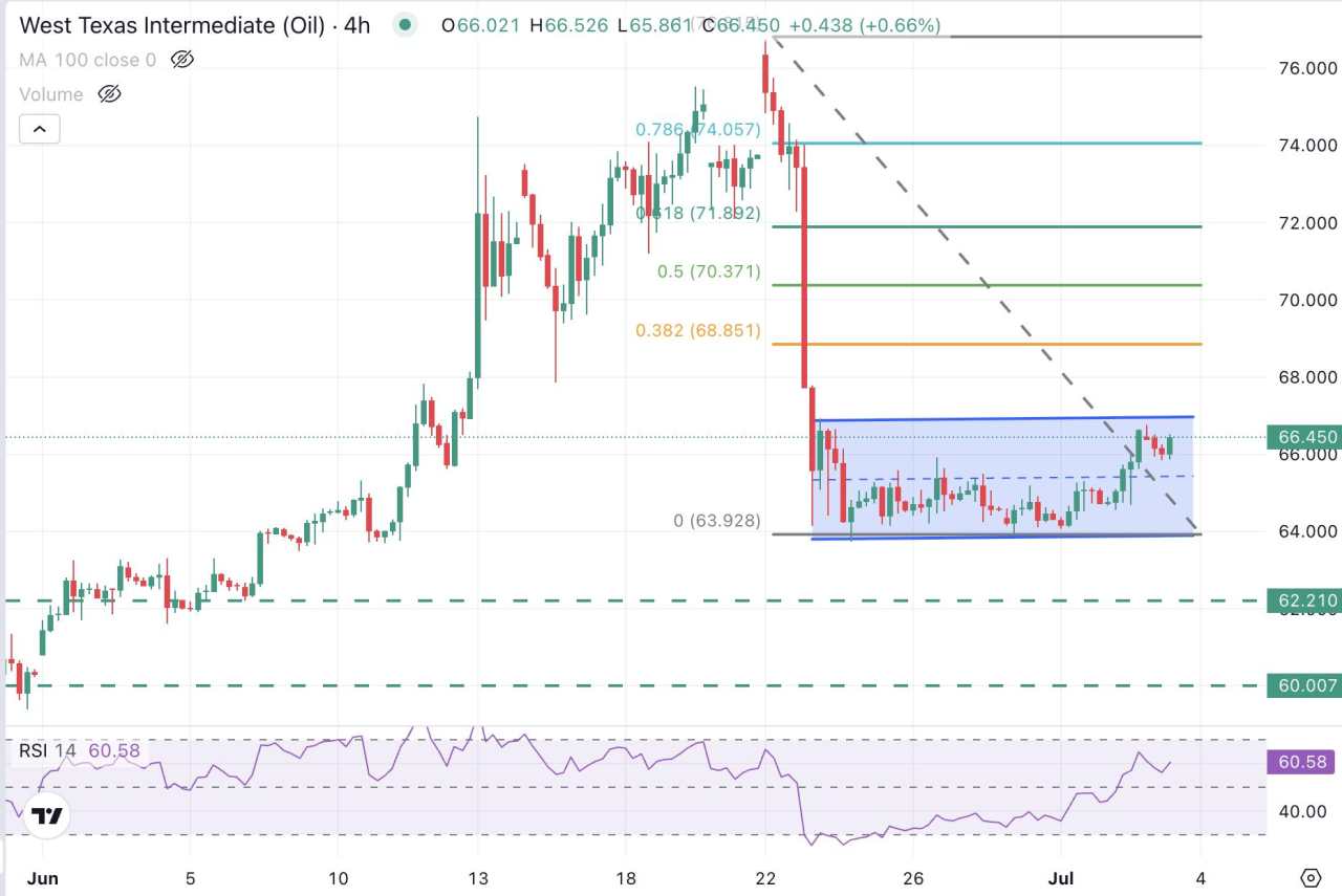 OIL Price Forecast: WTI approaches the range top at the $67.00 area