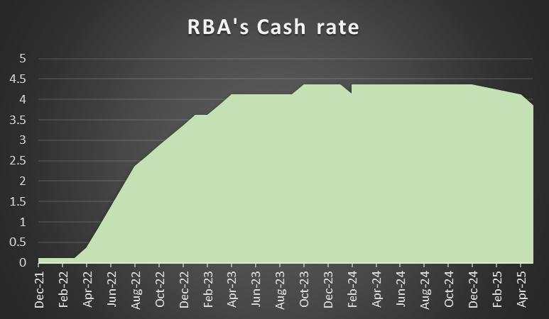 FOMC Minutes and RBA decision next week