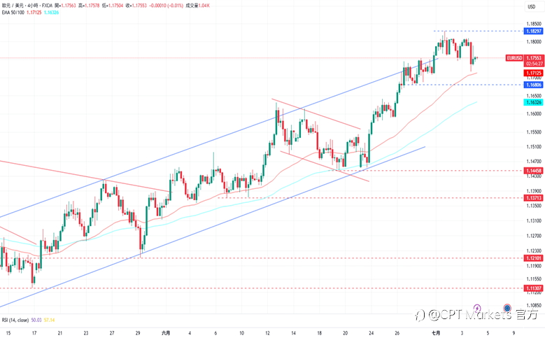 CPT Markets外汇评析:非农数据高于预期值,降低Fed提早降息可能性!道琼指数获支撑上涨,今日适逢美国假期!