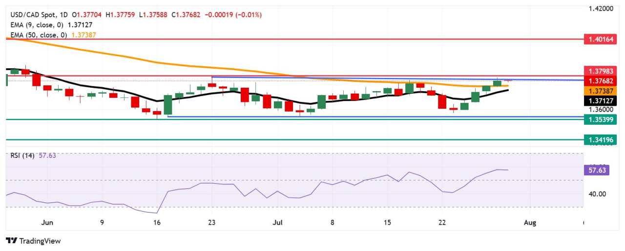 Prakiraan Harga USD/CAD: Menguji Batas Atas Persegi Panjang di Dekat Hambatan 1,3800
