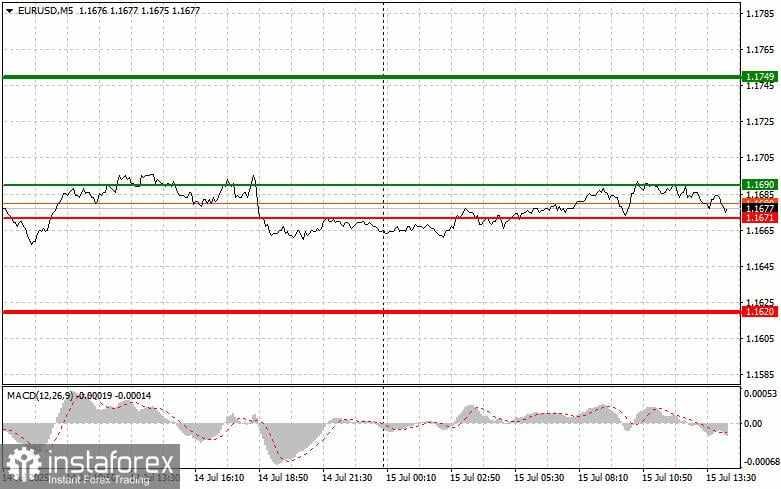 EUR/USD: Kiat-kiat Trading Sederhana untuk Trader Pemula – 15 Juli (Sesi AS)