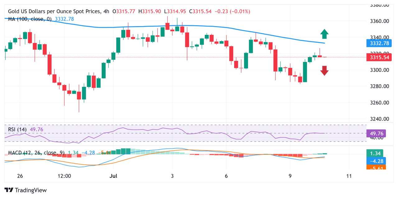 Harga Emas Diperdagangkan dengan Bias Positif di Atas $3.300 tetapi Tanpa Keyakinan Bullish yang Kuat