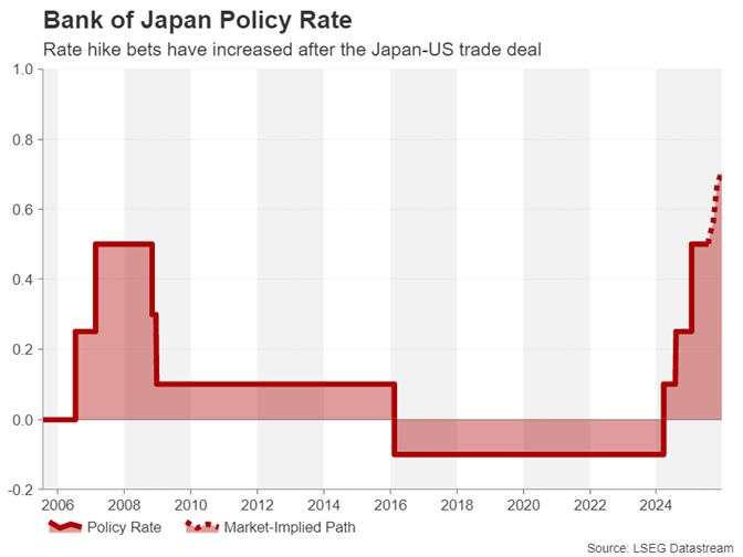 Week ahead – Fed decides ahead of NFP and tariff deadline – BoC and BoJ meet too [Video]