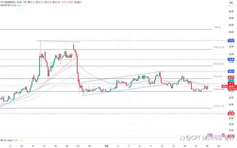 CPT Markets 黄金与原油评析：黄金止住跌势维持水平，PMI数据低于预期！原油价格上涨，但仍承受负面压力！