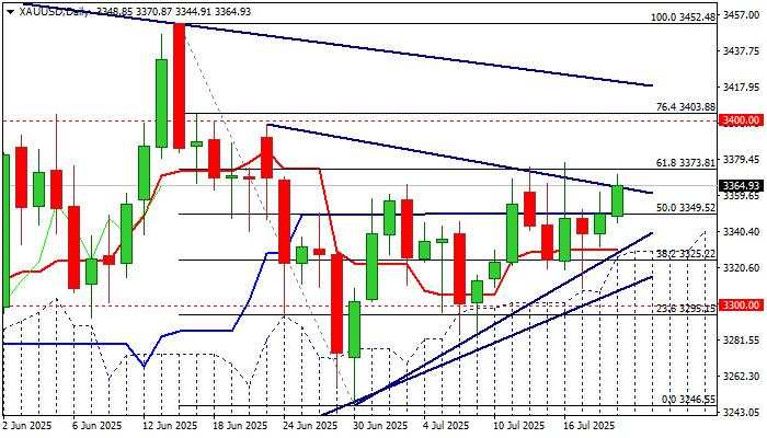 XAU/USD outlook: Gold rises on weaker Dollar