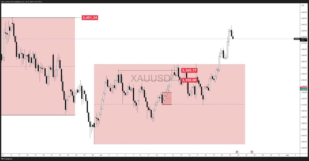 Gold forecast: Gold confirms bullish breakout above $3,420