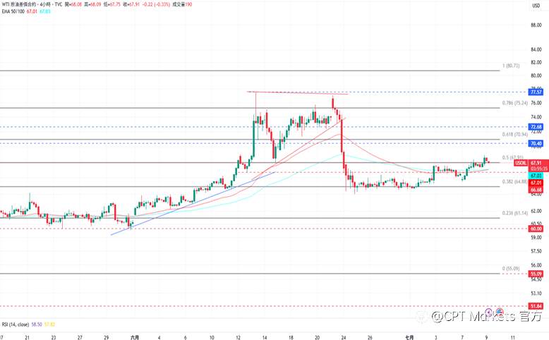 CPT Markets 黄金与原油评析：黄金价格下跌，日韩加速与美国贸易谈判！原油期货稳定上涨，今日公布EIA原油库存！