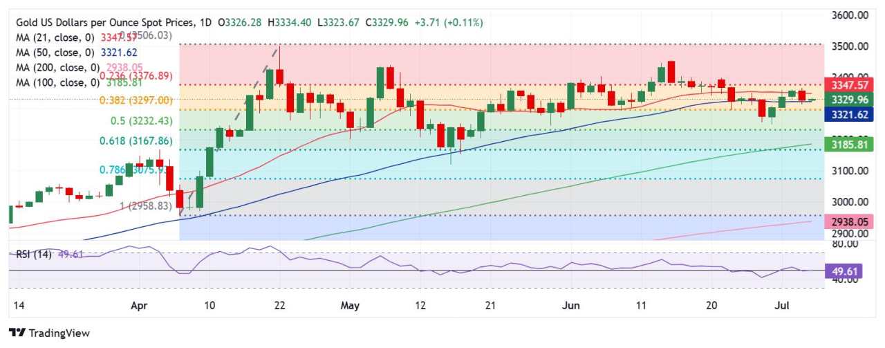 Prakiraan Harga Emas: Pembeli XAU/USD Belum Mau Menyerah
