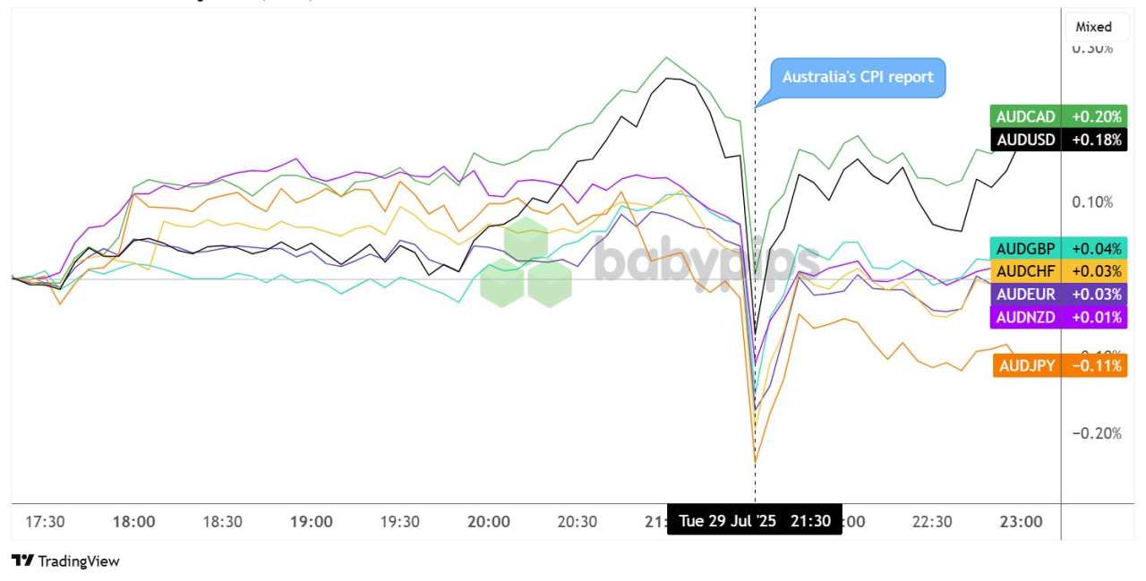 AUD Tumbles After Australia’s Q2 2025 CPI Miss Spurred RBA Rate Cut Expectations