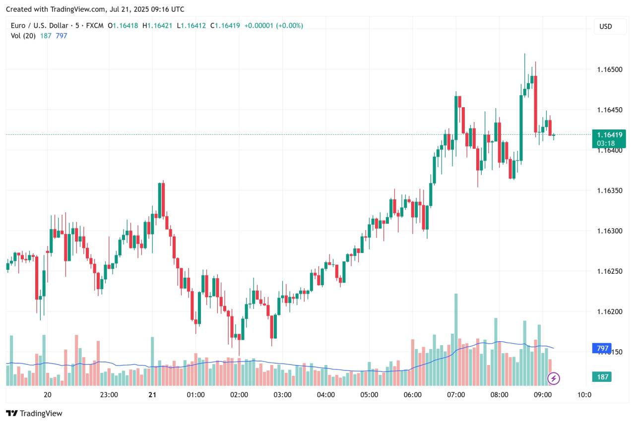 EUR/USD Mentok Lagi? Sideways Bikin Frustrasi