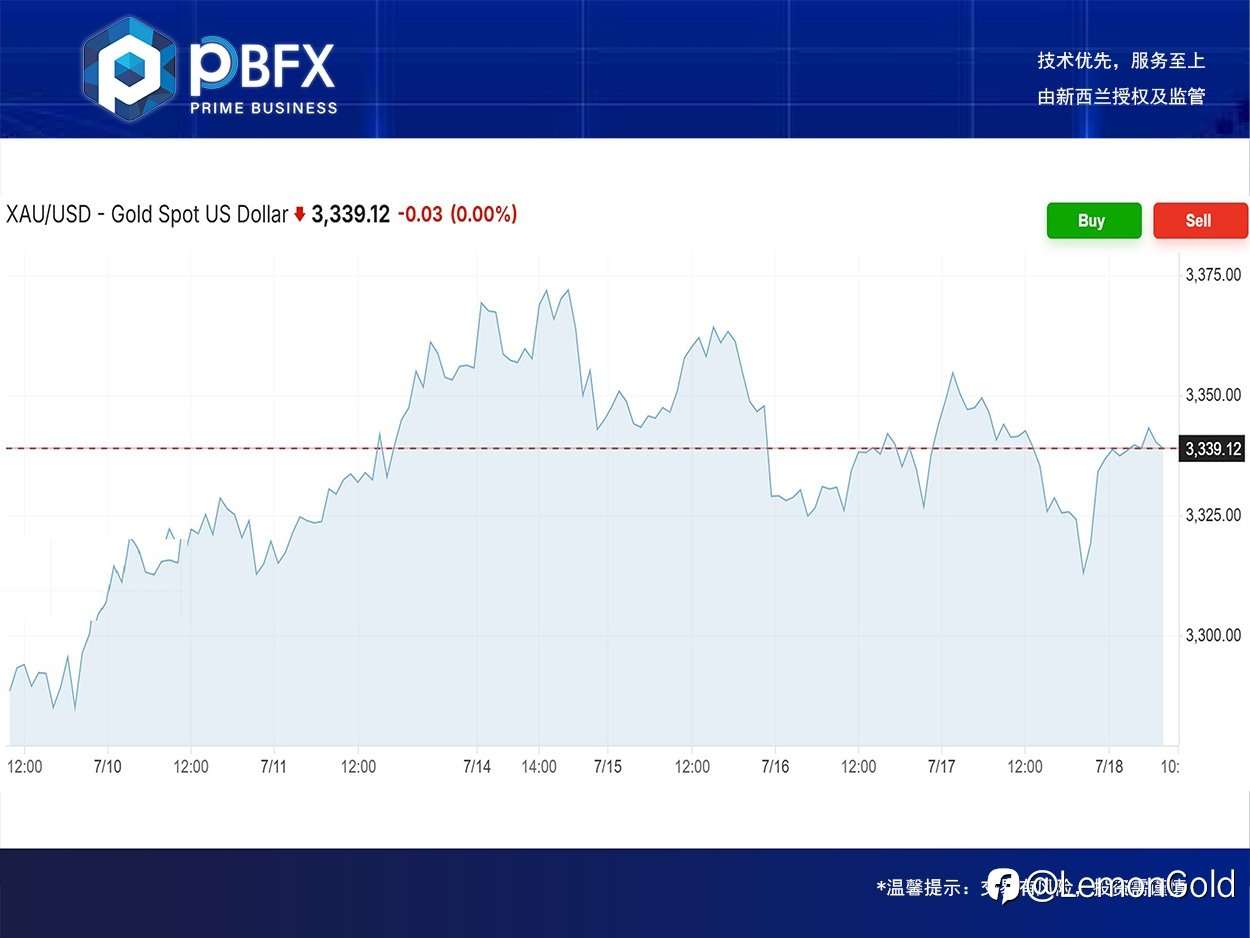 PBFX | PBFX Vietnam 黄金下跌0.3%