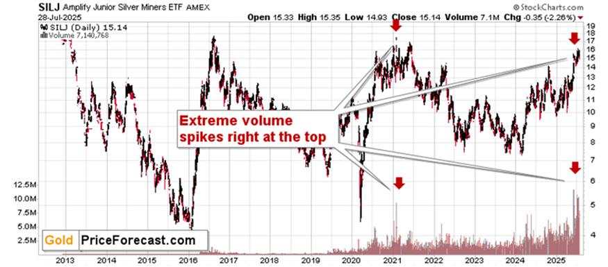 On the verge: Monthly highs in USD, monthly lows in GDXJ