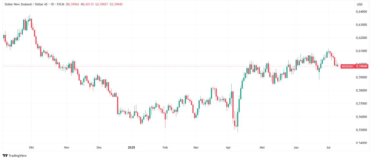 Dolar Kiwi Menguat Usai RBNZ Tahan Suku Bunga di Level 3,25%