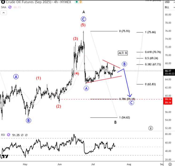 Elliott Waves on Crude Oil: Intraday consolidation is pointing lower