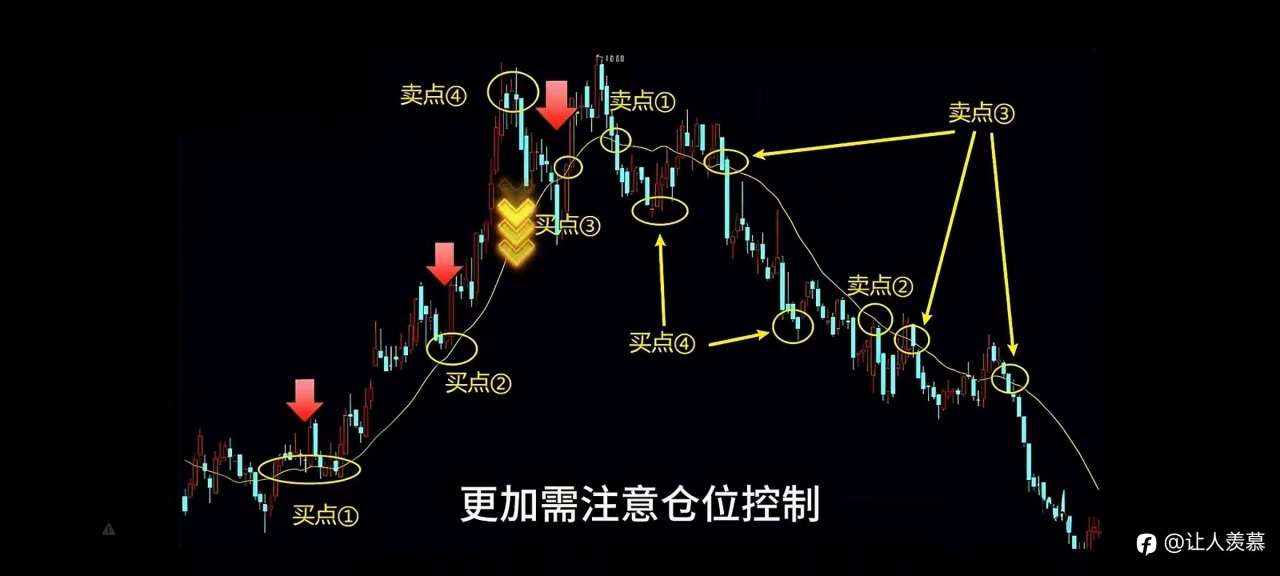 如何快速提升交易能力，一张图解决问题 ，格兰威尔八大法则