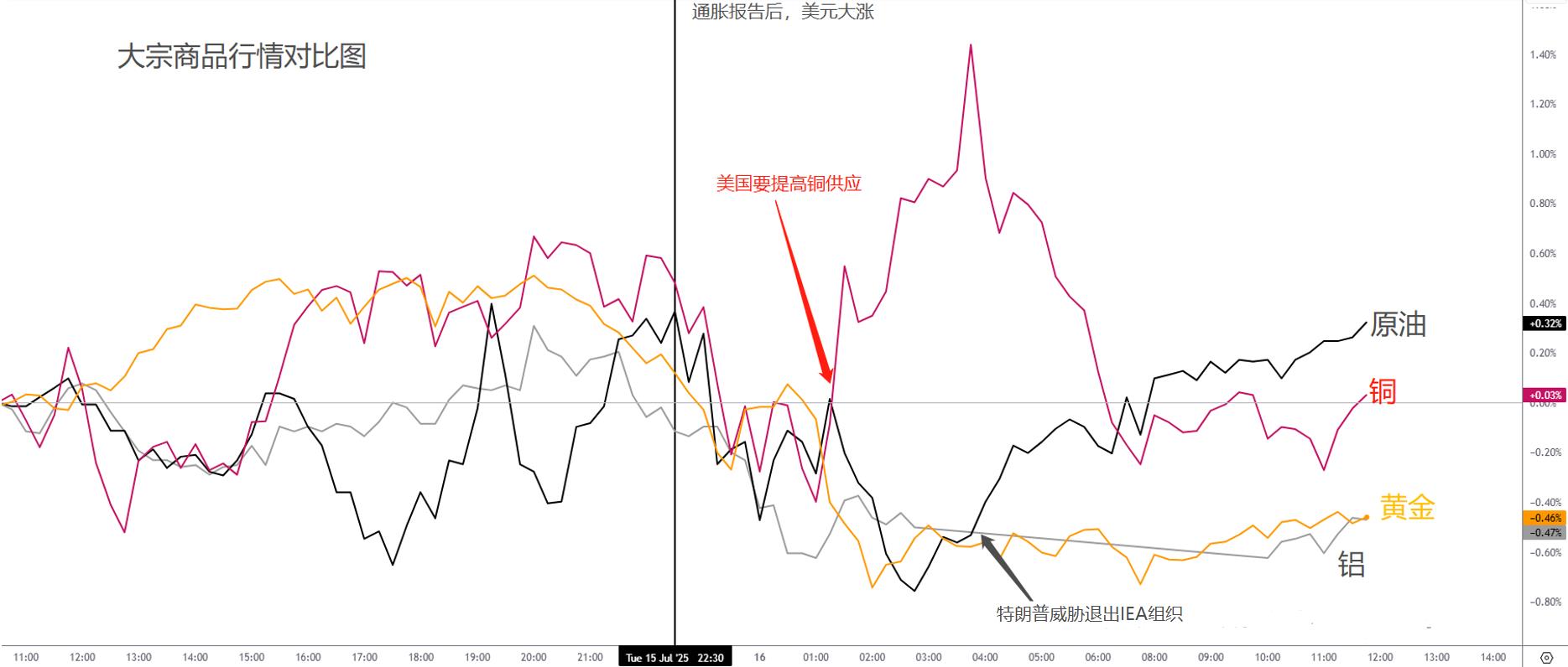 【ACY证券】关税推高通胀,美联储难松手!7月降息落空,英伟达独木难支!