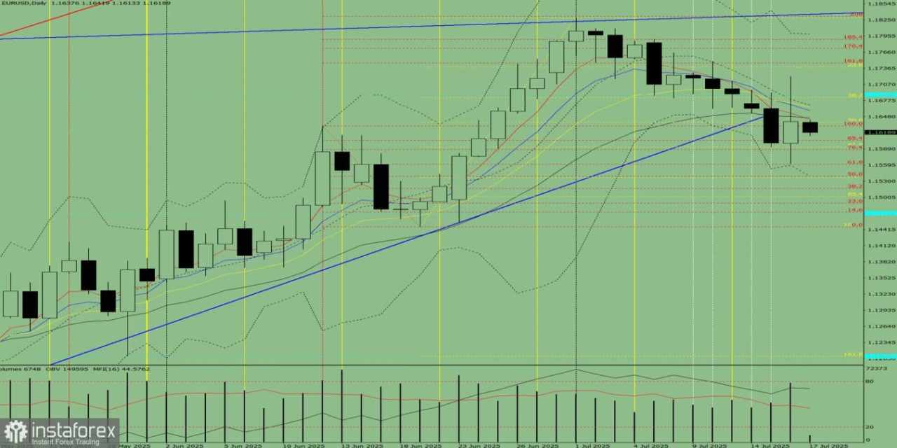 EUR/USD. Analisis Indikator pada 17 Juli