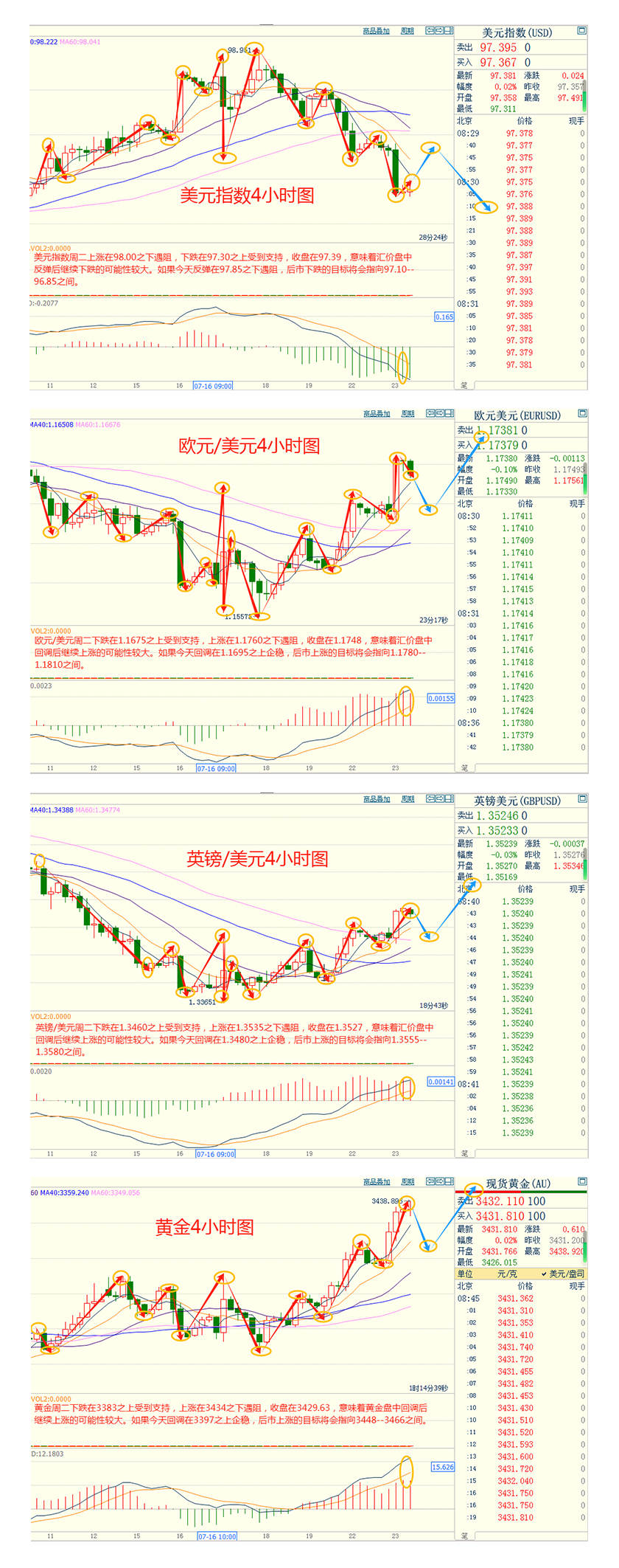 CWG资讯：贸易战阴云与美债收益率下跌掀起避险热潮，美元周二继续下跌，金价刷新五周高位