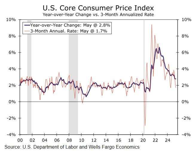 June CPI preview: Key summer stretch begins