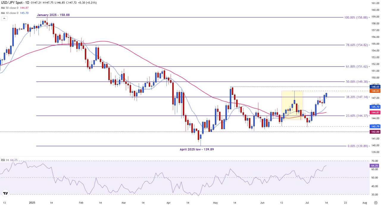 USD/JPY climbs toward 148.00 ahead of US CPI data