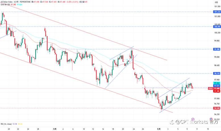 CPT Markets外汇评析：美关税谈判仍在持续进行，Fed降息与否意见分歧！道琼指数前景偏向看涨，美利率水平该下降！