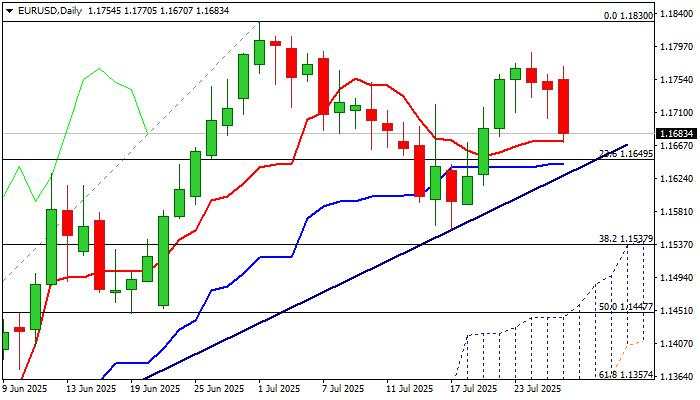 EUR/USD outlook: Tests strong support zone after a sharp drop