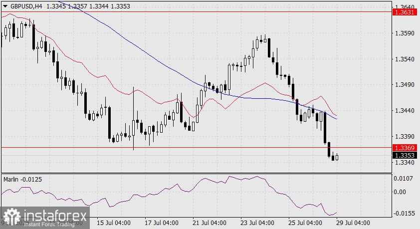 Prediksi GBP/USD untuk 29 Juli 2025