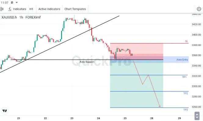 XAU/USD Lanjutkan Penurunan, Tertahan di Area 3358.11 - 3345.42