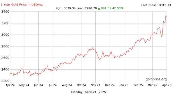 2025 Gold Price Analysis: Record Highs – Opportunity or Risk?